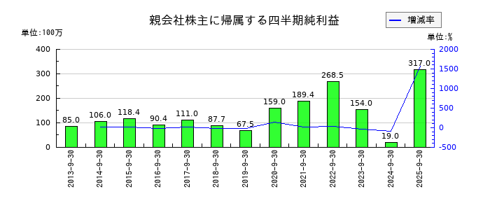 ユニバーサル園芸社の第1四半期の純利益推移
