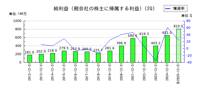 ユニバーサル園芸社の第2四半期の純利益推移