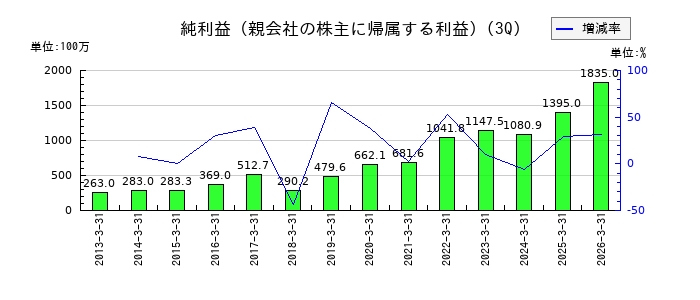 ユニバーサル園芸社の第3四半期の純利益推移