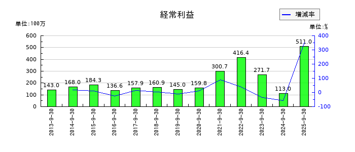ユニバーサル園芸社の第1四半期の経常利益推移