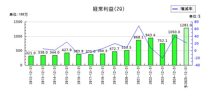 ユニバーサル園芸社の第2四半期の経常利益推移
