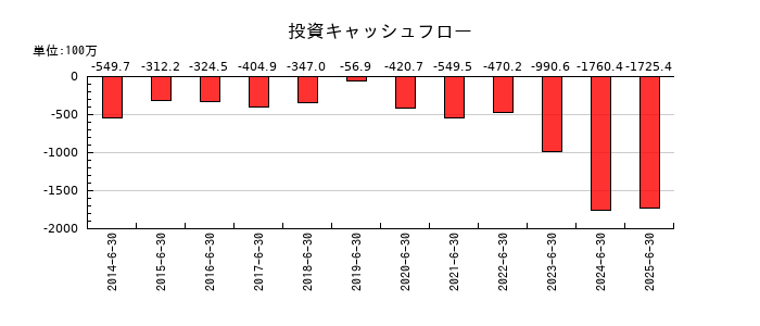 ユニバーサル園芸社の投資キャッシュフロー推移