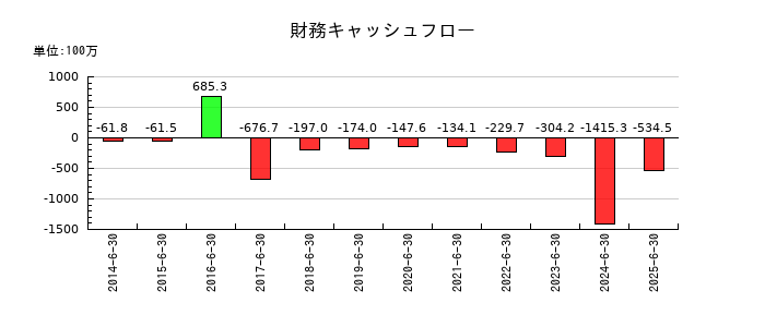 ユニバーサル園芸社の財務キャッシュフロー推移