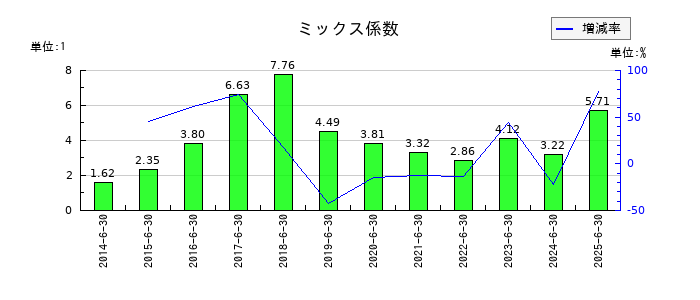 ユニバーサル園芸社のミックス係数の推移