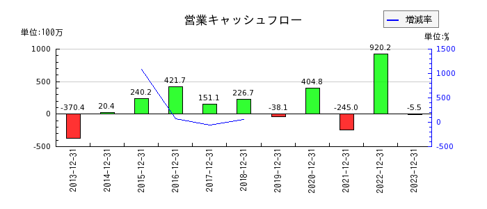 日本エマージェンシーアシスタンスの営業キャッシュフロー推移