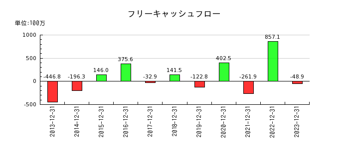 日本エマージェンシーアシスタンスのフリーキャッシュフロー推移