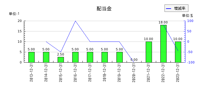 日本エマージェンシーアシスタンスの年間配当金推移
