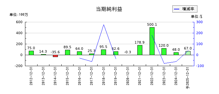 日本エマージェンシーアシスタンスの通期の純利益推移