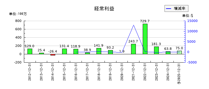 日本エマージェンシーアシスタンスの通期の経常利益推移