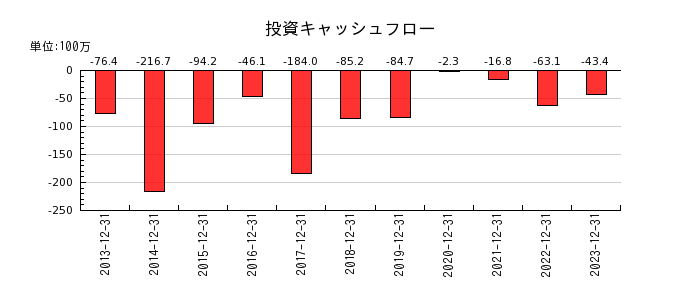 日本エマージェンシーアシスタンスの投資キャッシュフロー推移