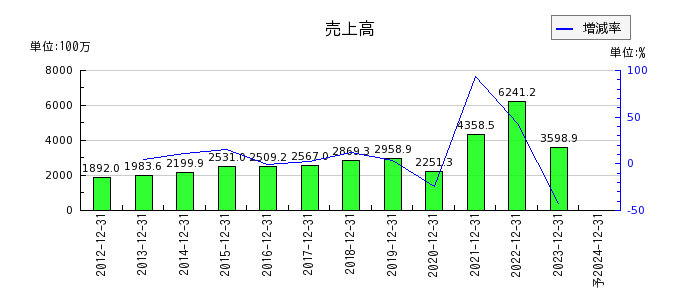 日本エマージェンシーアシスタンスの通期の売上高推移