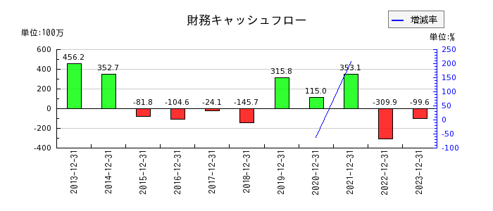 日本エマージェンシーアシスタンスの財務キャッシュフロー推移