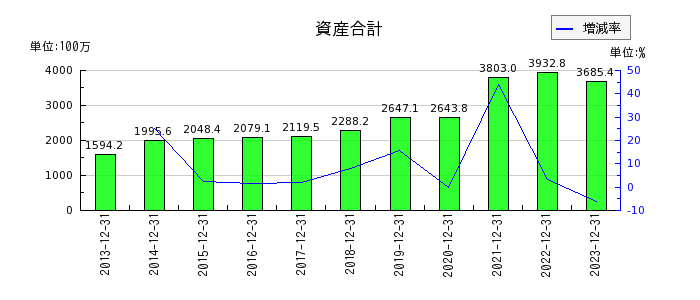 日本エマージェンシーアシスタンスの資産合計の推移