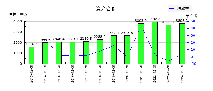 日本エマージェンシーアシスタンスの資産合計の推移