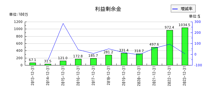 日本エマージェンシーアシスタンスの利益剰余金の推移