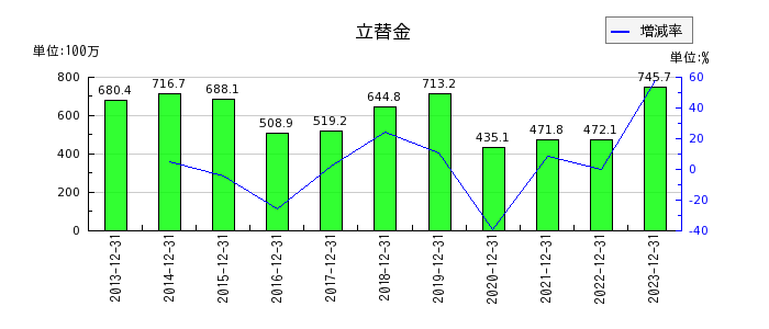 日本エマージェンシーアシスタンスの立替金の推移