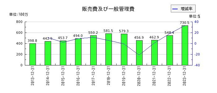 日本エマージェンシーアシスタンスの販売費及び一般管理費の推移