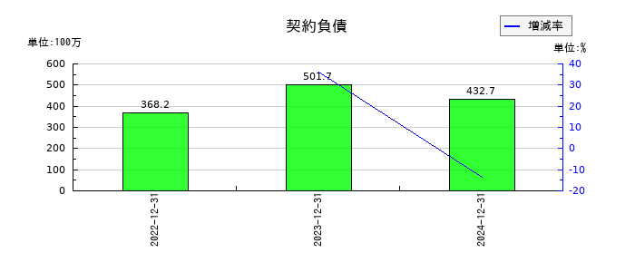 日本エマージェンシーアシスタンスの契約負債の推移