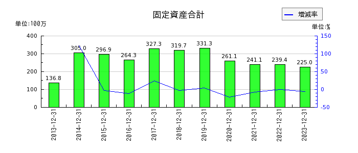 日本エマージェンシーアシスタンスの固定資産合計の推移