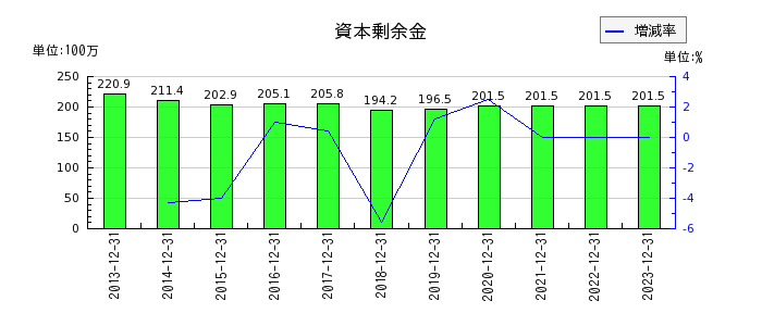 日本エマージェンシーアシスタンスの資本剰余金の推移