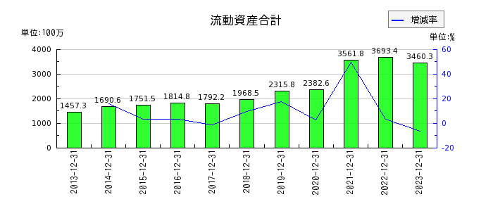 日本エマージェンシーアシスタンスの流動資産合計の推移