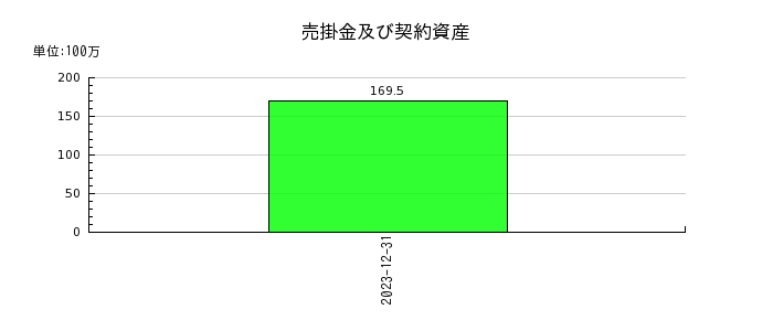 日本エマージェンシーアシスタンスの売掛金及び契約資産の推移