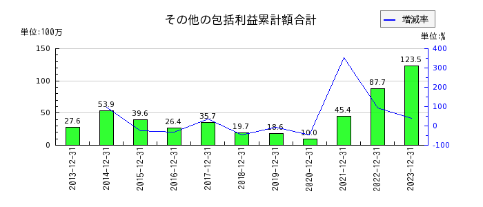 日本エマージェンシーアシスタンスのその他の包括利益累計額合計の推移