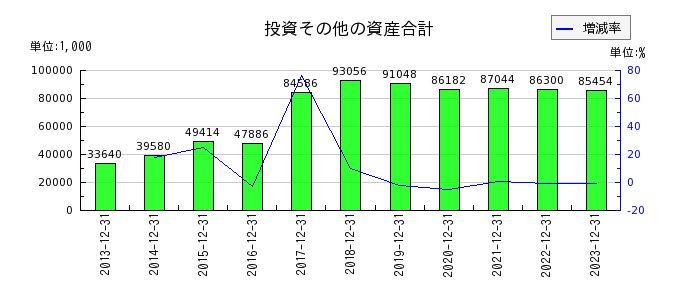 日本エマージェンシーアシスタンスの投資その他の資産合計の推移