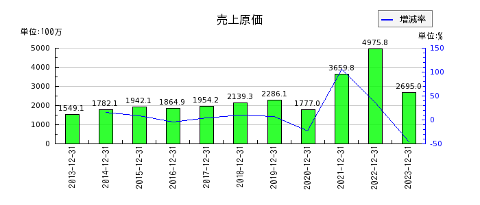 日本エマージェンシーアシスタンスの売上原価の推移
