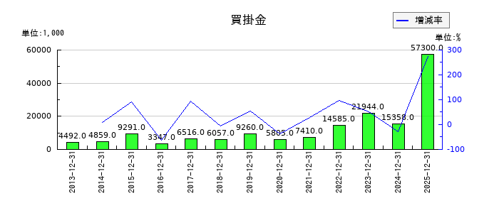 日本エマージェンシーアシスタンスの買掛金の推移