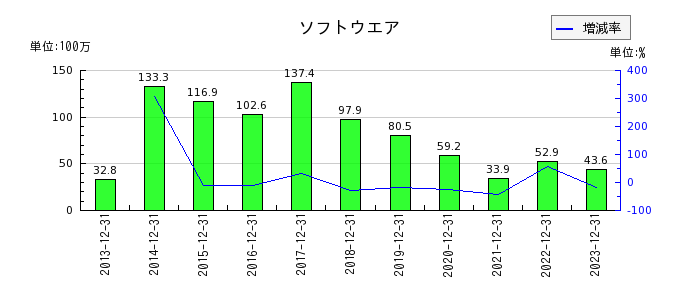 日本エマージェンシーアシスタンスのソフトウエアの推移