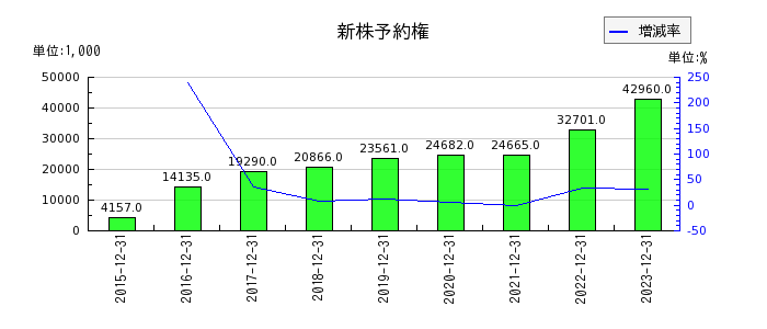 日本エマージェンシーアシスタンスの新株予約権の推移