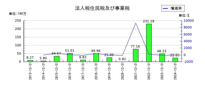 日本エマージェンシーアシスタンスの法人税住民税及び事業税の推移