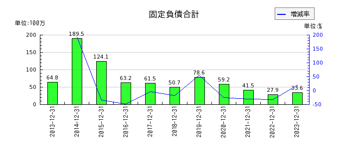 日本エマージェンシーアシスタンスの固定負債合計の推移