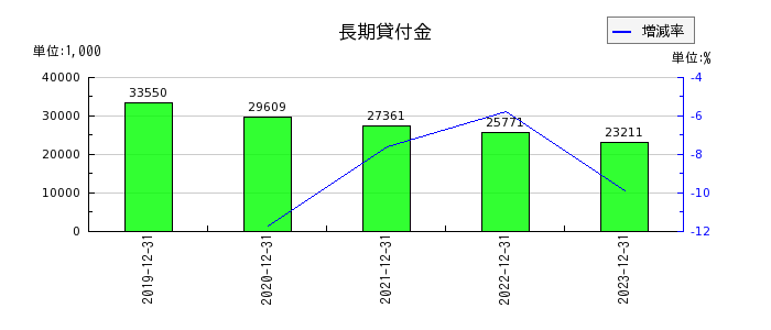 日本エマージェンシーアシスタンスの長期貸付金の推移