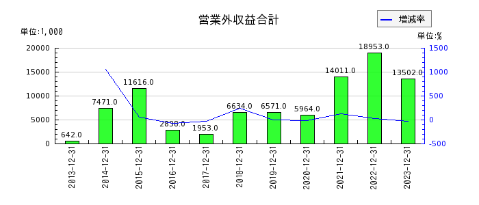 日本エマージェンシーアシスタンスの営業外収益合計の推移