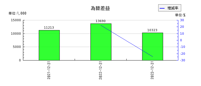 日本エマージェンシーアシスタンスの為替差益の推移
