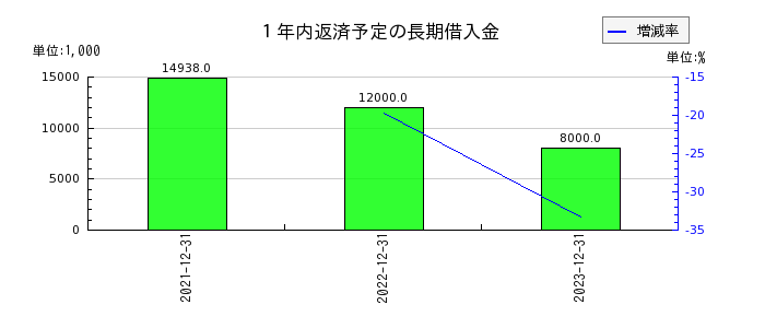 日本エマージェンシーアシスタンスの１年内返済予定の長期借入金の推移