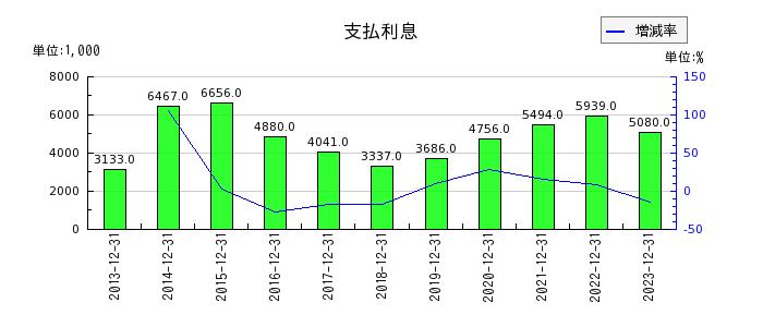 日本エマージェンシーアシスタンスの支払利息の推移