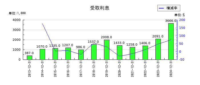 日本エマージェンシーアシスタンスの受取利息の推移