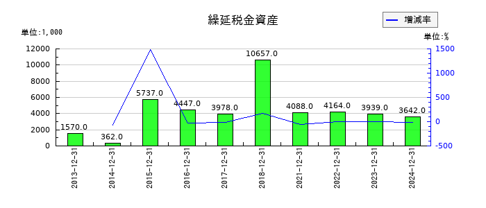 日本エマージェンシーアシスタンスの繰延税金資産の推移