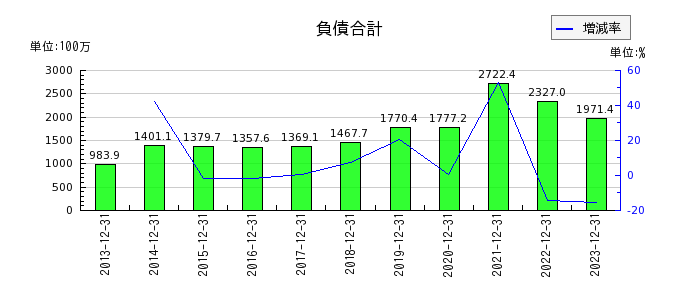 日本エマージェンシーアシスタンスの負債合計の推移