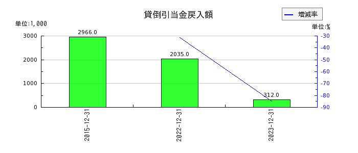 日本エマージェンシーアシスタンスの貸倒引当金戻入額の推移