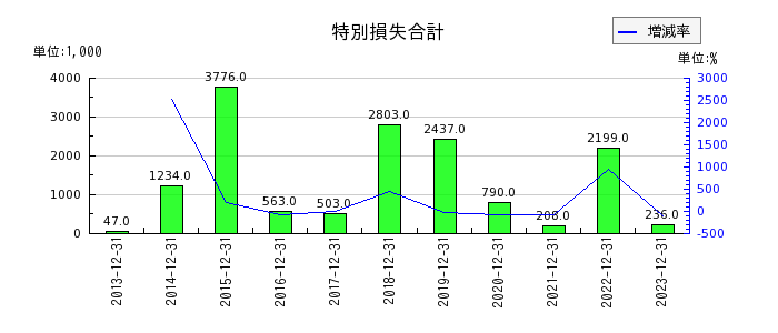 日本エマージェンシーアシスタンスの特別損失合計の推移