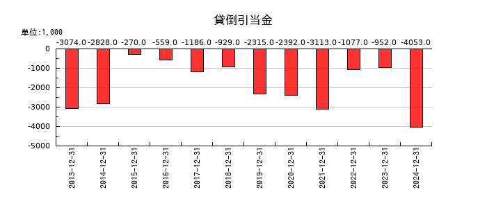 日本エマージェンシーアシスタンスの貸倒引当金の推移