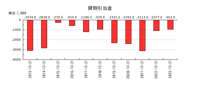 日本エマージェンシーアシスタンスの貸倒引当金の推移