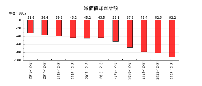 日本エマージェンシーアシスタンスの減価償却累計額の推移