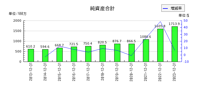 日本エマージェンシーアシスタンスの純資産合計の推移