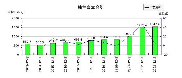 日本エマージェンシーアシスタンスの株主資本合計の推移