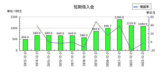 日本エマージェンシーアシスタンスの短期借入金の推移